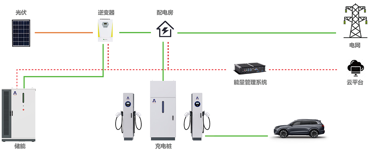 光儲充一體化方案架構(gòu)圖