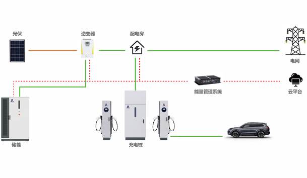 ?光儲充一體化充電站項(xiàng)目方案